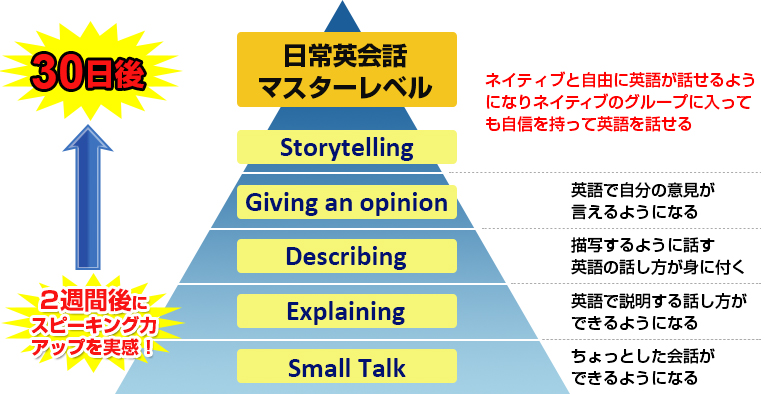 日常英会話マスターレベル　2週間後にスピーキング力アップを実感！